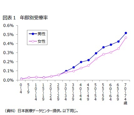 図表1 年齢別受療率