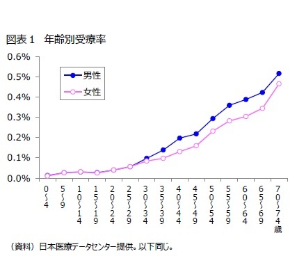 図表１　年齢別受療率