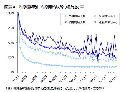 図表4 治療種類別 治療開始以降の通院あり率