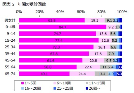 図表５　年間の受診回数