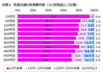 図表６　乾癬治療の医療費（10割負担として計算）