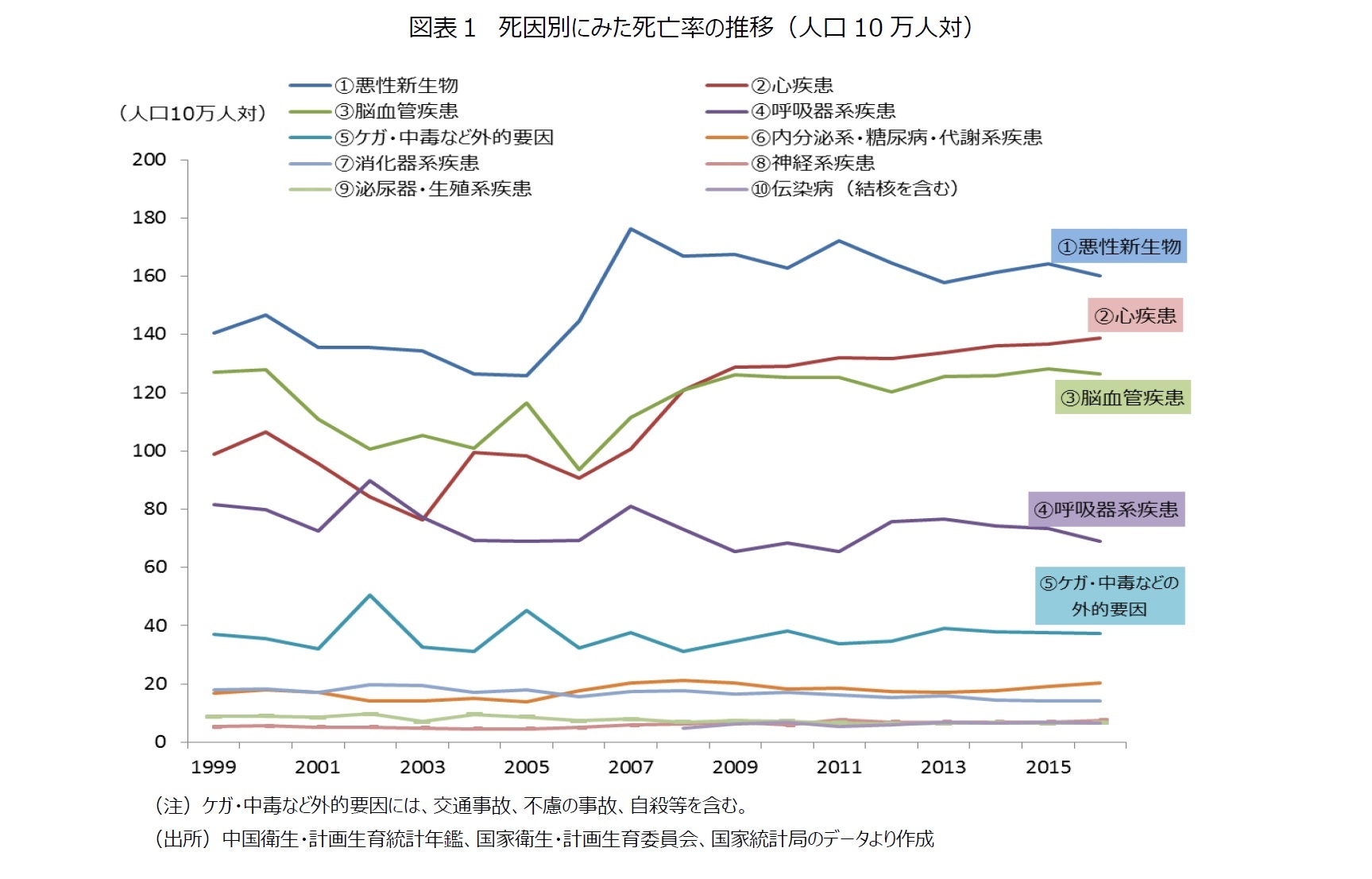 図表1 死因別にみた死亡率の推移(人口10万人対)