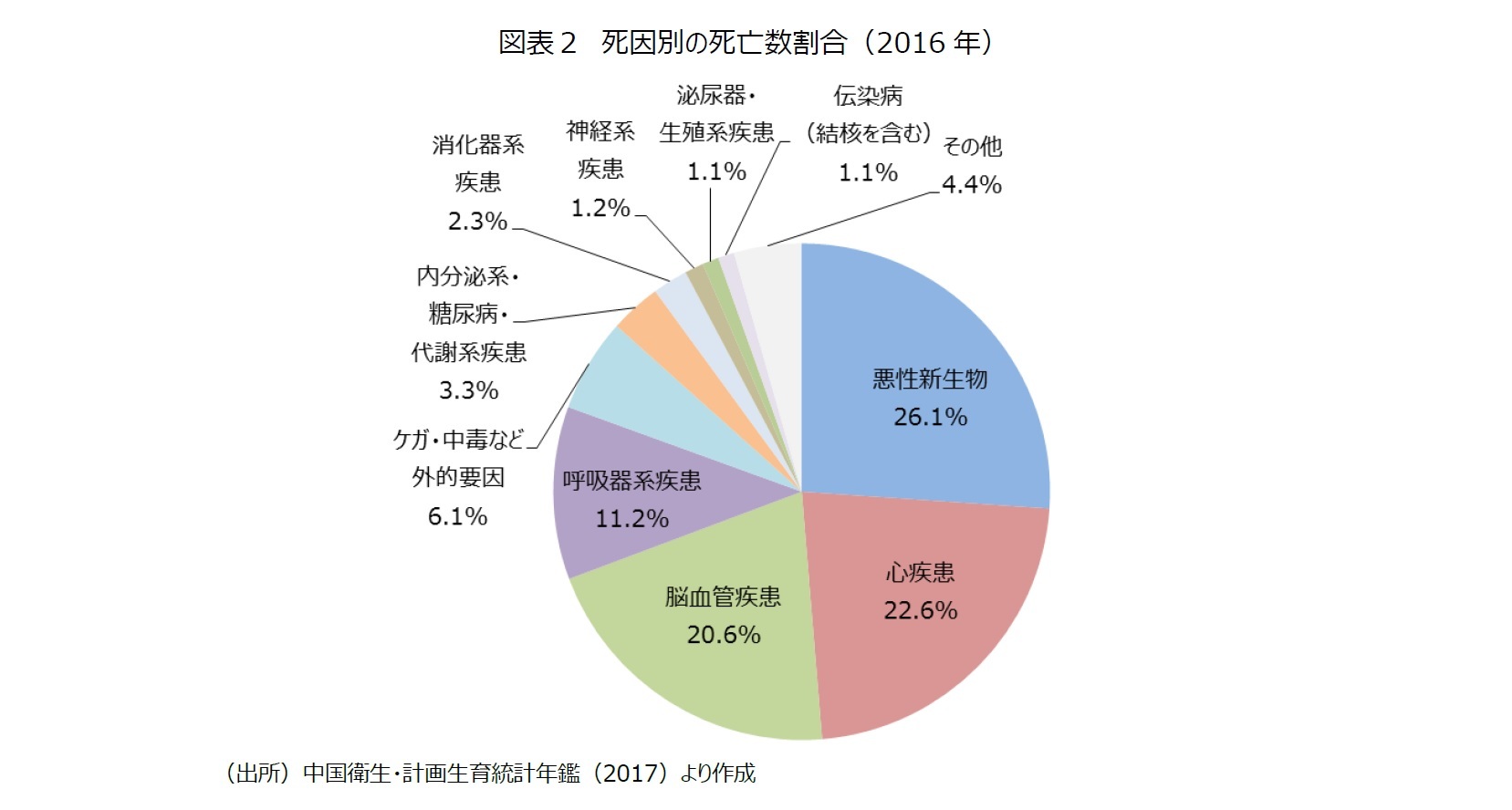 図表２　死因別の死亡数割合（2016年）