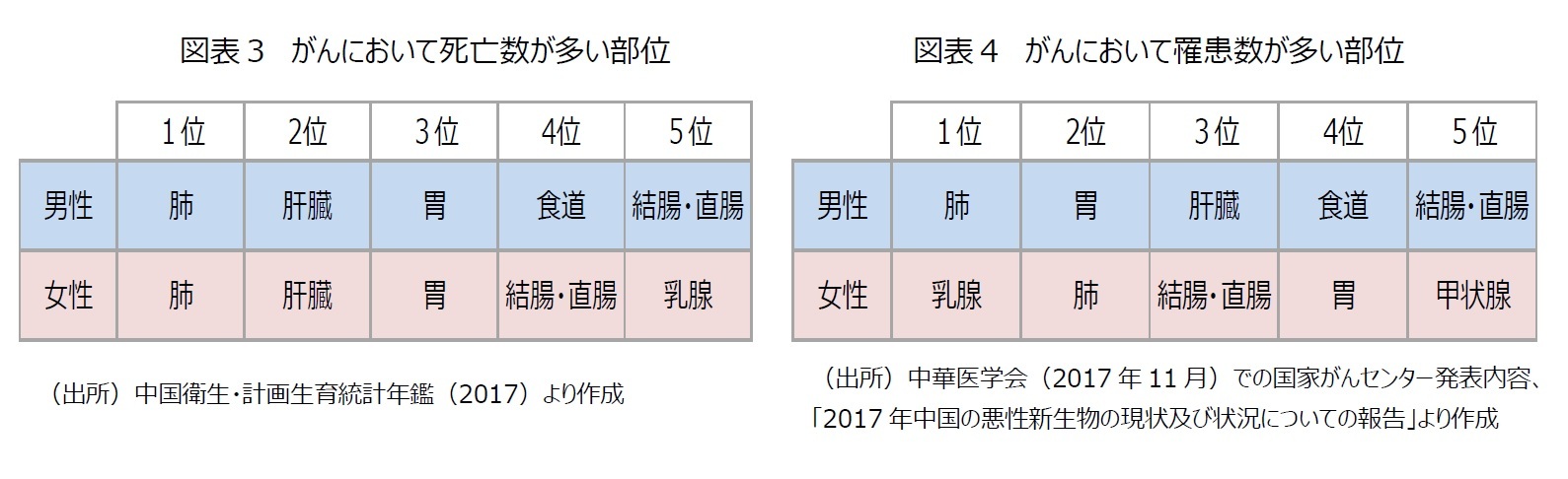 図表３　がんにおいて死亡数が多い部位/図表４　がんにおいて罹患数が多い部位