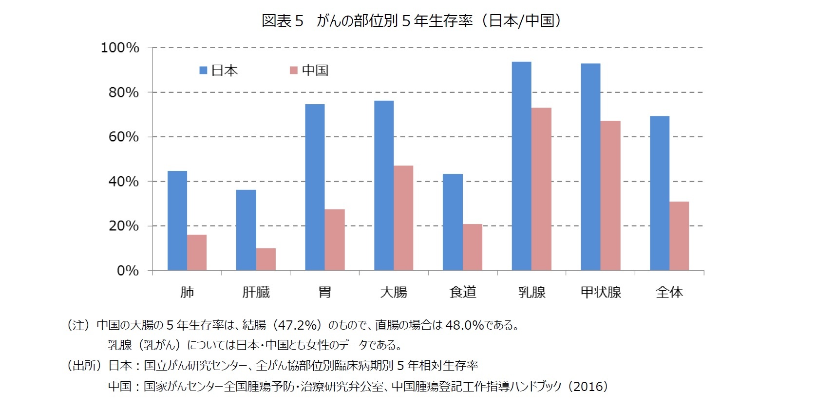 図表５　がんの部位別５年生存率（日本/中国）