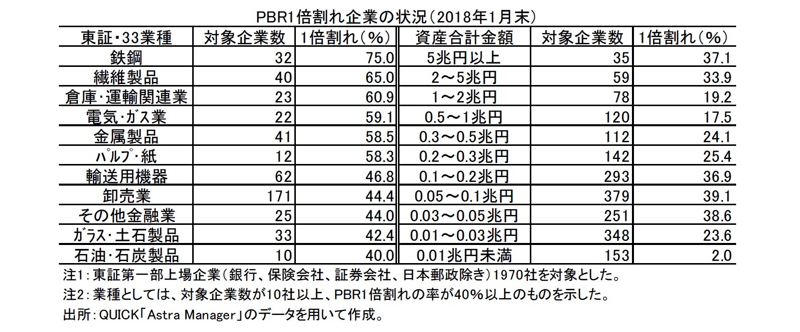 図表：ＰＢＲ１倍割れ企業の状況