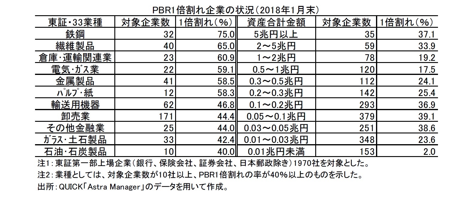 図表:PBR1倍割れ企業の状況