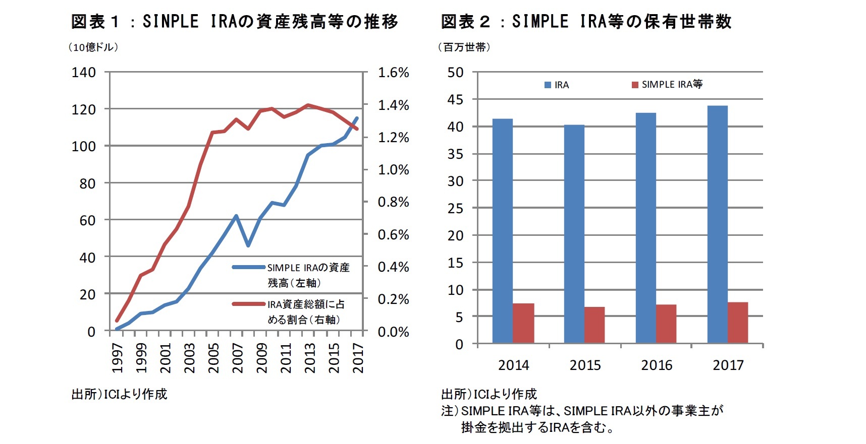 図表:SINPLE IRAの資産残高等の推移、保有世帯数