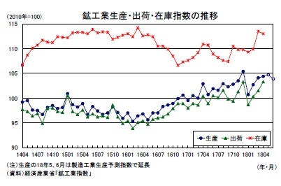 鉱工業生産・出荷・在庫指数の推移