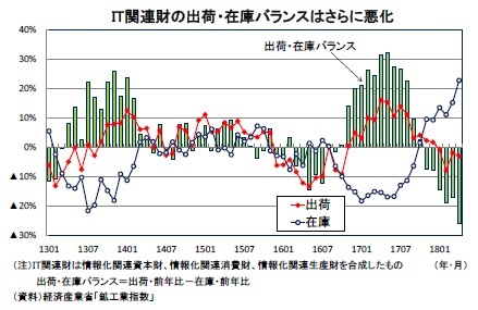 IT関連財の出荷・在庫バランスはさらに悪化