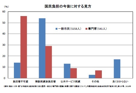 国民負担の今後に対する見方