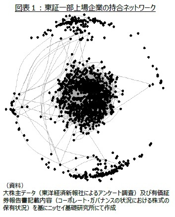 図表１：東証一部上場企業の持合ネットワーク