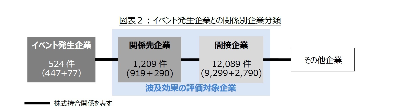 図表２：イベント発生企業との関係別企業分類
