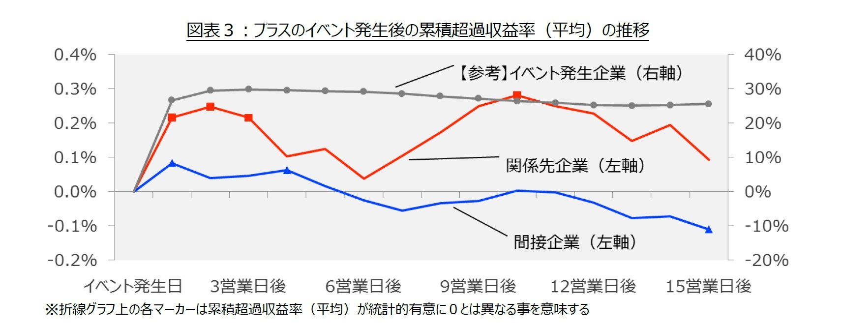 図表３：プラスのイベント発生後の累積超過収益率（平均）の推移