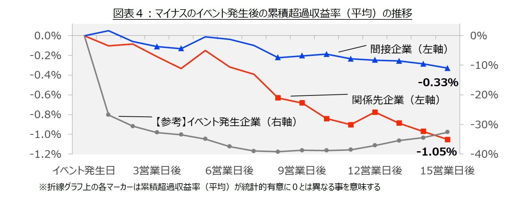 図表４：マイナスのイベント発生後の累積超過収益率（平均）の推移