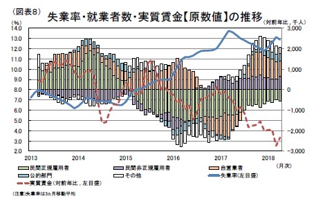 (図表８)失業率・就業者数・実質賃金【原数値】の推移