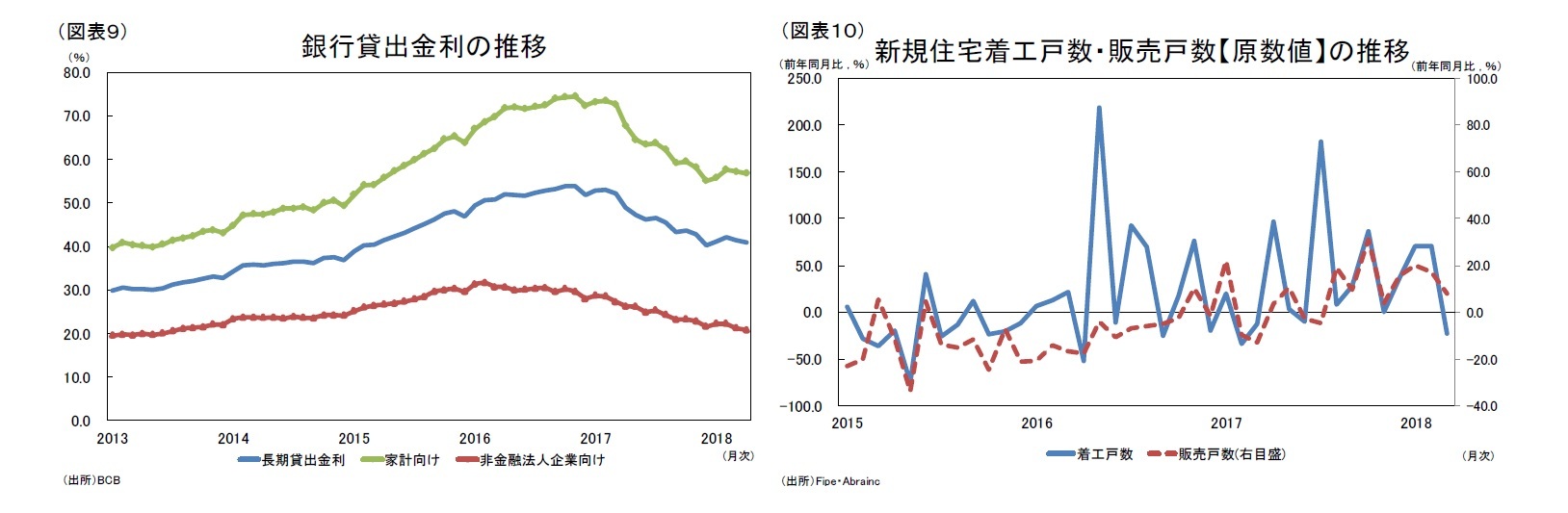 （図表９）銀行貸出金利の推移/（図表10）新規住宅着工戸数・販売戸数【原数値】の推移