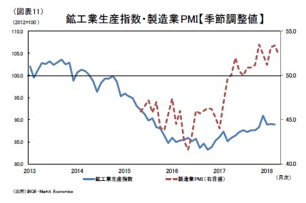 （図表11）鉱工業生産指数・製造業PMI【季節調整値】