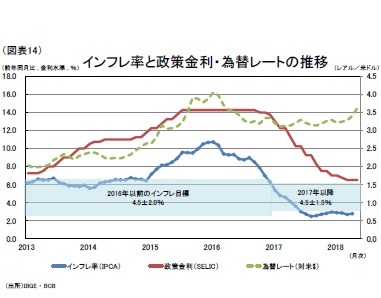 (図表14)インフレ率と政策金利・為替レートの推移