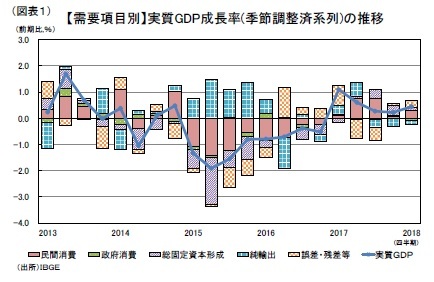 （図表１）【需要項目別】実質GDP成長率(季節調整済系列)の推移