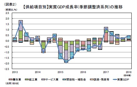 （図表２）【供給項目別】実質GDP成長率(季節調整済系列)の推移