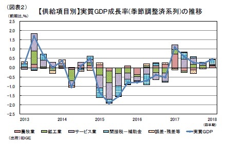 (図表2)【供給項目別】実質GDP成長率(季節調整済系列)の推移