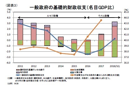 (図表３)一般政府の基礎的財政収支（名目GDP比）