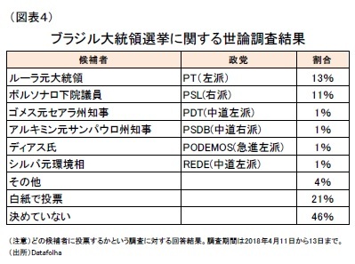 (図表４)ブラジル大統領選挙に関する世論調査結果