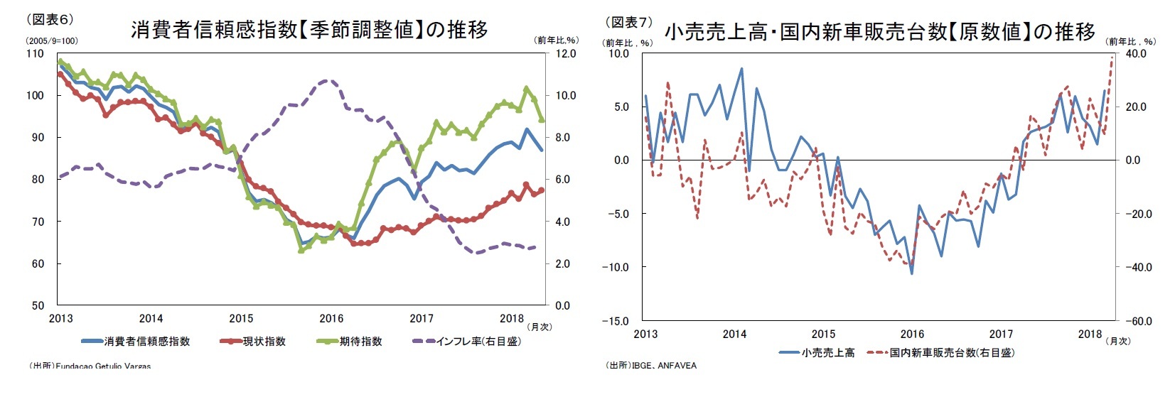 (図表６)消費者信頼感指数【季節調整値】の推移/(図表７)小売売上高・国内新車販売台数【原数値】の推移