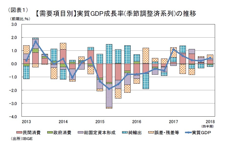 ブラジル経済の見通し 1 3月期gdpは前期比プラス成長も 停滞感が見られる内容 ニッセイ基礎研究所 ブラジル経済の見通し 1 3月期gdpは前期比プラス成長も 停滞感が見られる内容 ニッセイ基礎研究所