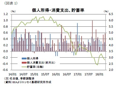 （図表1）個人所得・消費支出、貯蓄率