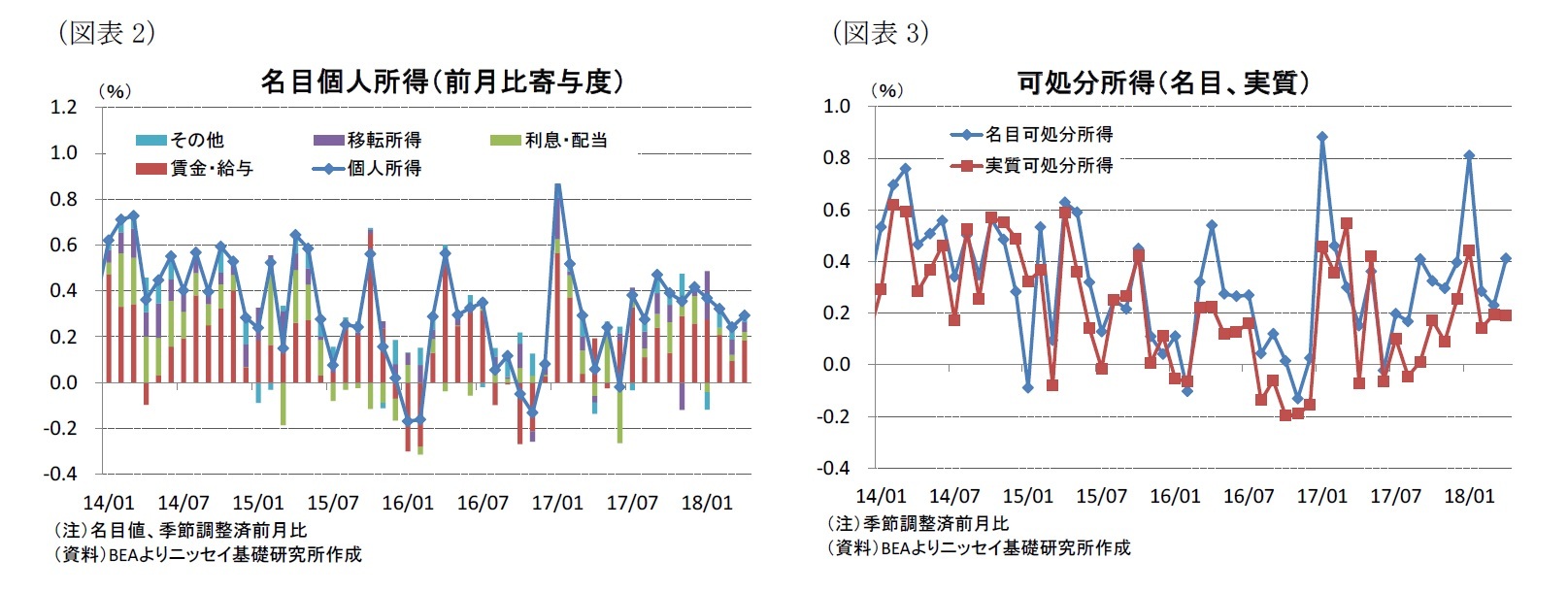 （図表2）名目個人所得（前月比寄与度）/（図表3）可処分所得（名目、実質）