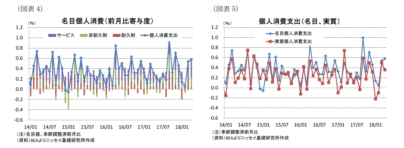 （図表4）名目個人消費（前月比寄与度）/（図表5）個人消費支出（名目、実質）