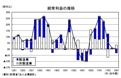 経常利益の推移