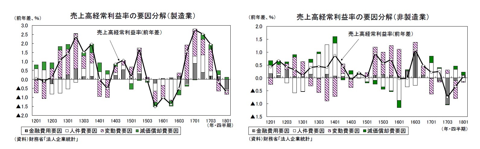 売上高経常利益率の要因分解（製造業）/売上高経常利益率の要因分解（非製造業）