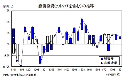 設備投資(ｿﾌﾄｳｪｱを含む）の推移