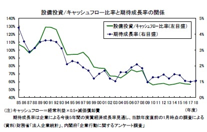 設備投資/キャッシュフロー比率と期待成長率の関係