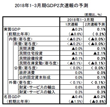 2018年1-3月期ＧＤＰ2次速報の予測