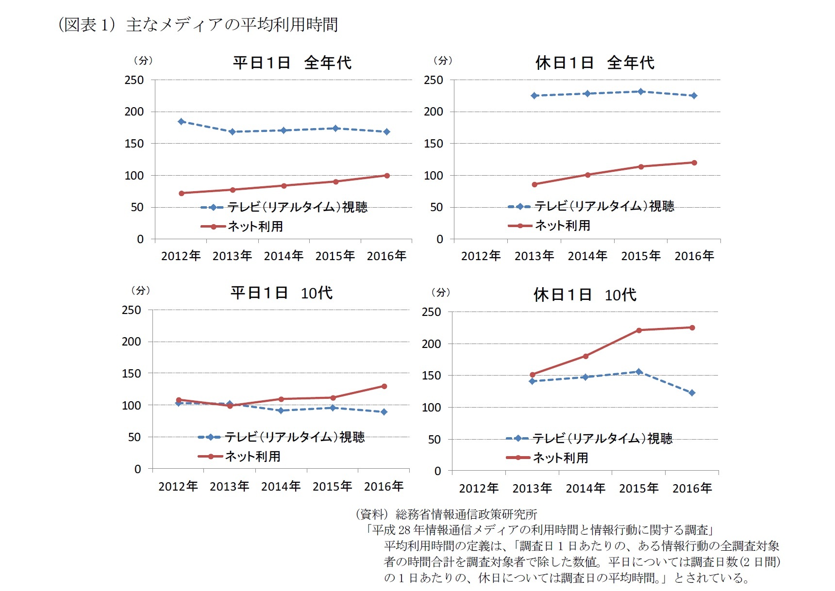 (図表1)主なメディアの平均利用時間