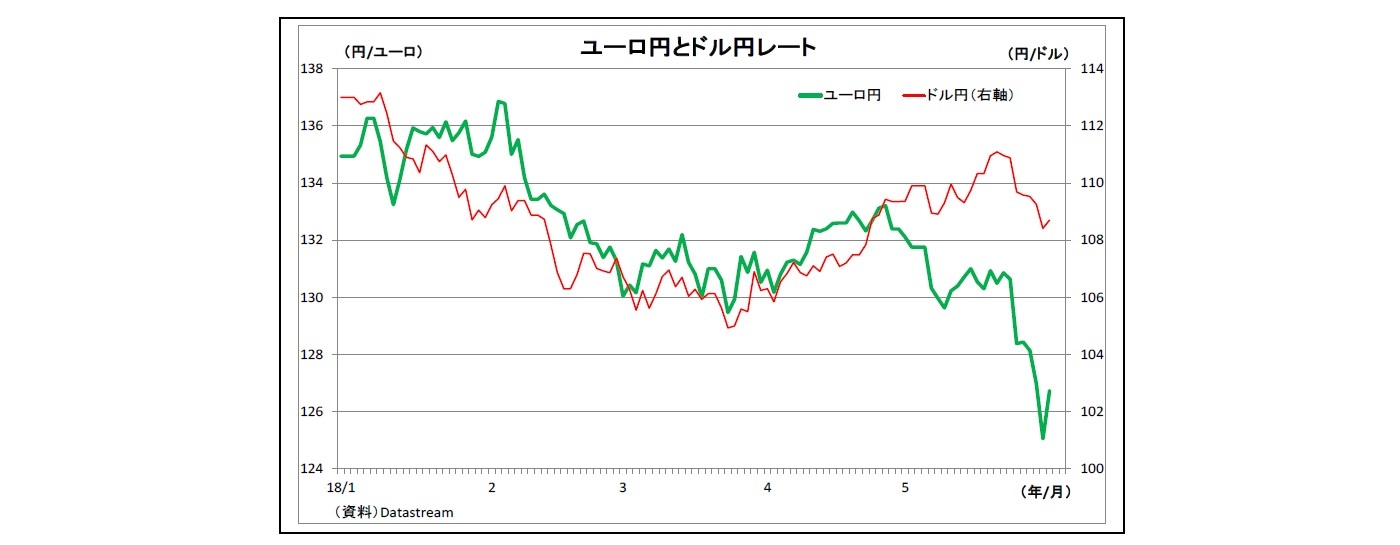 ユーロ円とドル円レート