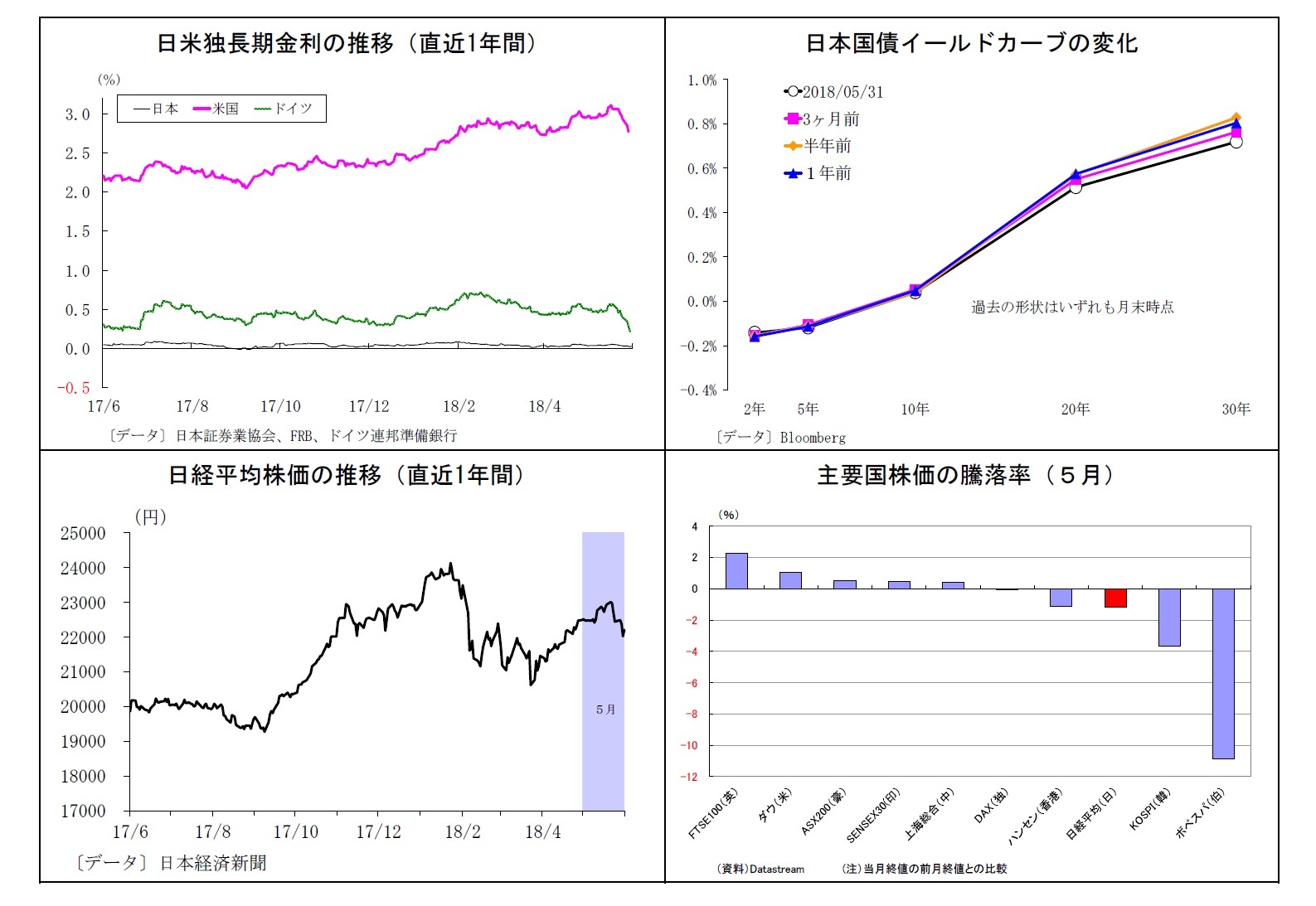日米独長期金利の推移（直近1年間）/日本国債イールドカーブの変化/日経平均株価の推移（直近1年間）/主要国株価の騰落率（５月）