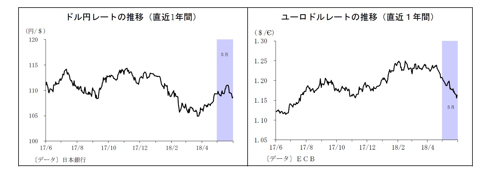 ドル円レートの推移（直近1年間）/ユーロドルレートの推移（直近１年間）