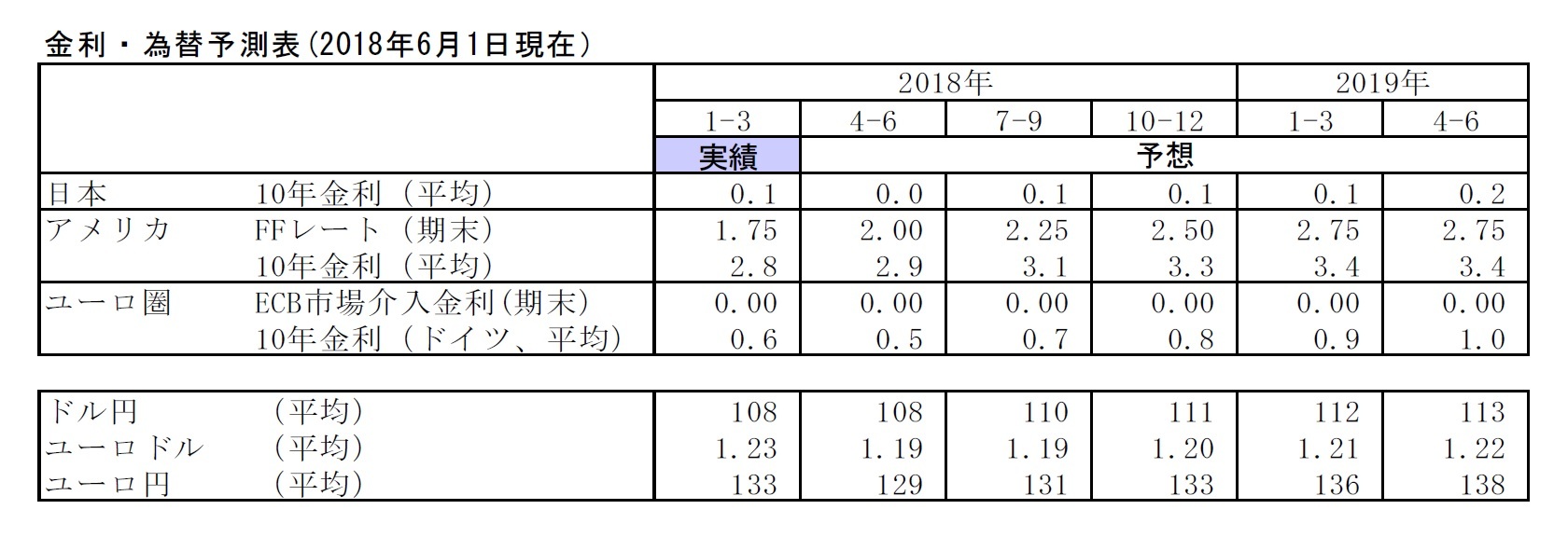 金利・為替予測表(2018年6月1日現在）