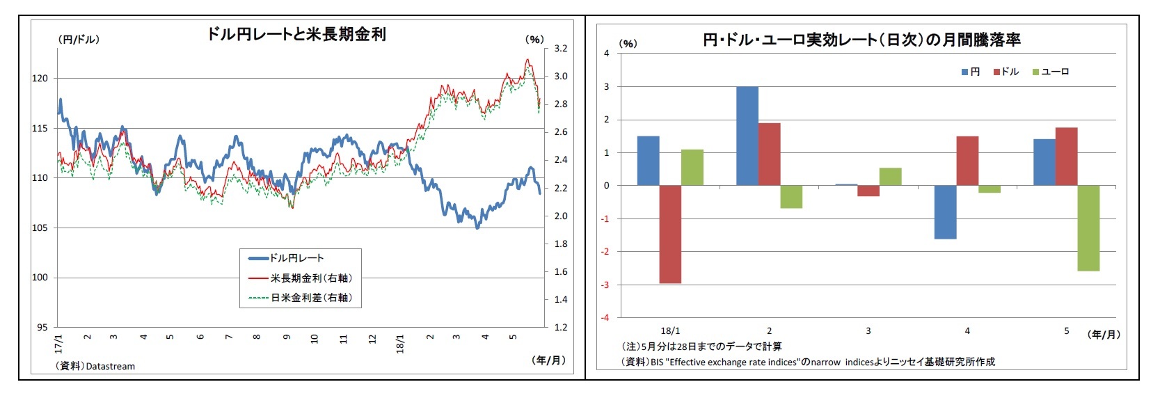 ドル円レートと米長期金利/円・ドル・ユーロ実効レート（日次）の月間騰落率