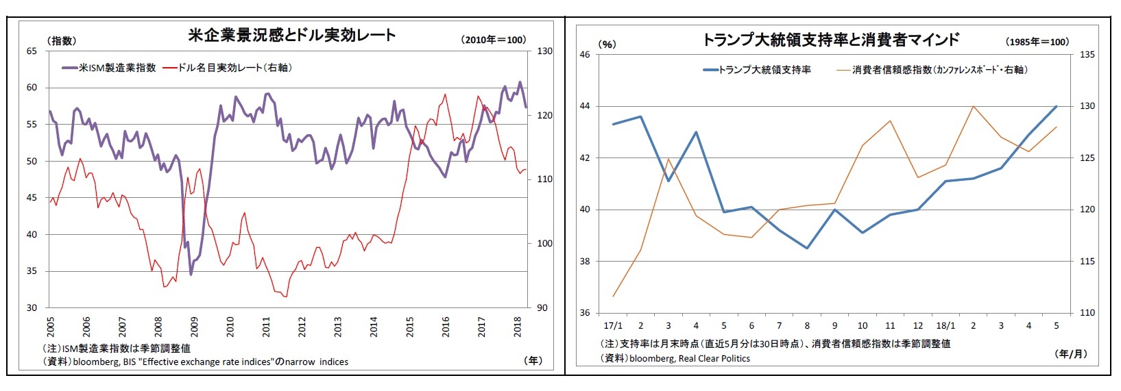 米企業景況感とドル実効レート/トランプ大統領支持率と消費者マインド