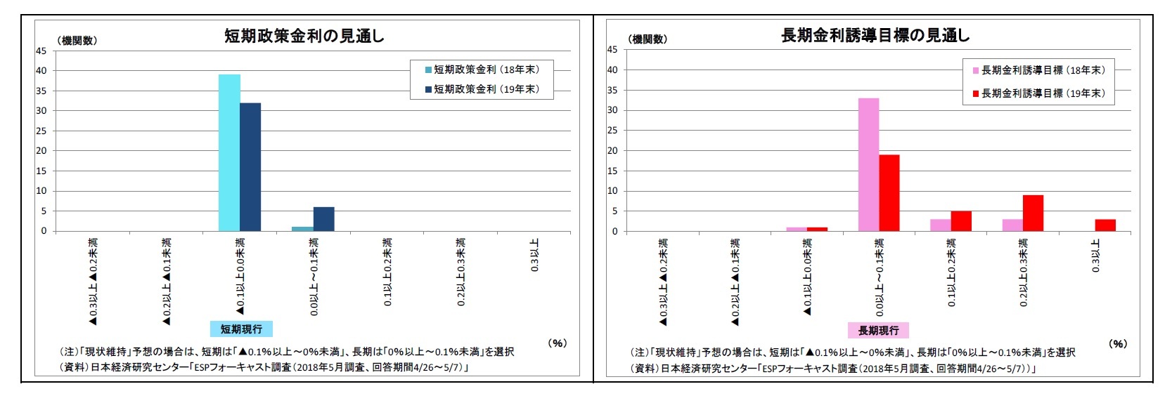 短期政策金利の見通し/長期金利誘導目標の見通し