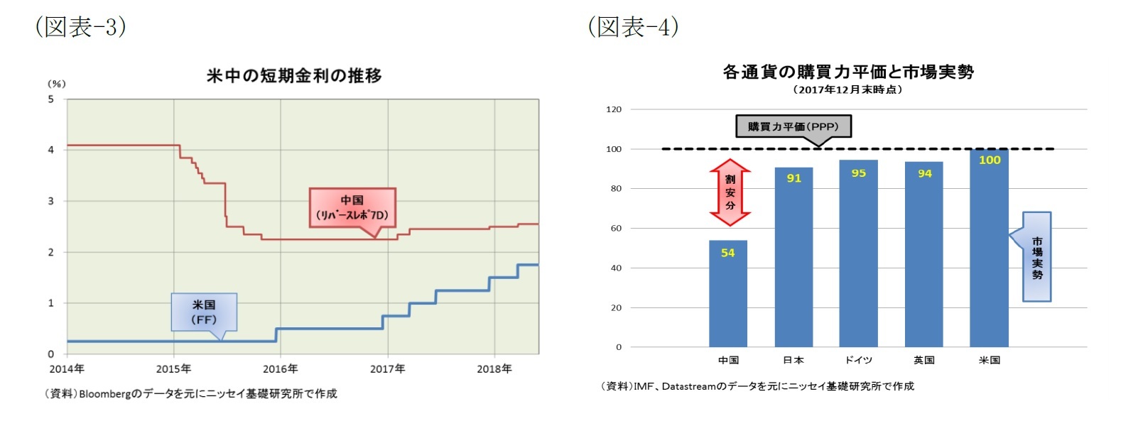 （図表-3）米中の短期金利の推移/（図表-4）各通貨の購買力平価と市場実勢（2017年12月末時点）