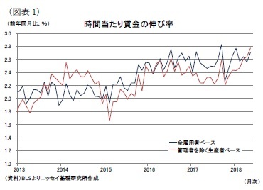 (図表1)時間当たり賃金の伸び率