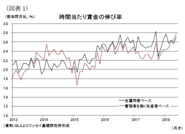 （図表1）時間当たり賃金の伸び率