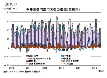 （図表2）非農業部門雇用者数の増減（業種別）